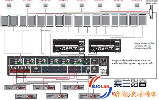 NUVO “協奏曲” （6音源8音區功放系統）示意圖