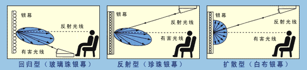 按銀幕反射方式分類