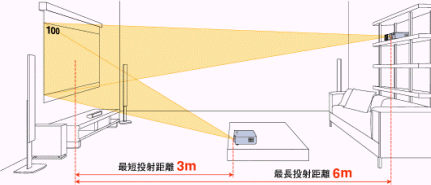 最短投射距離 3m　最長投射距離6m