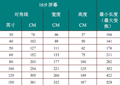 投影機的投影距離和屏幕的尺寸