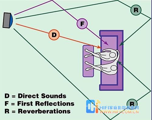 家庭影院設(shè)計(jì)的一次反射波影響