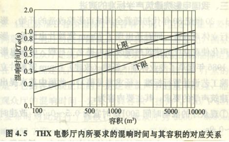 家庭影院裝修的聲學(xué)測試